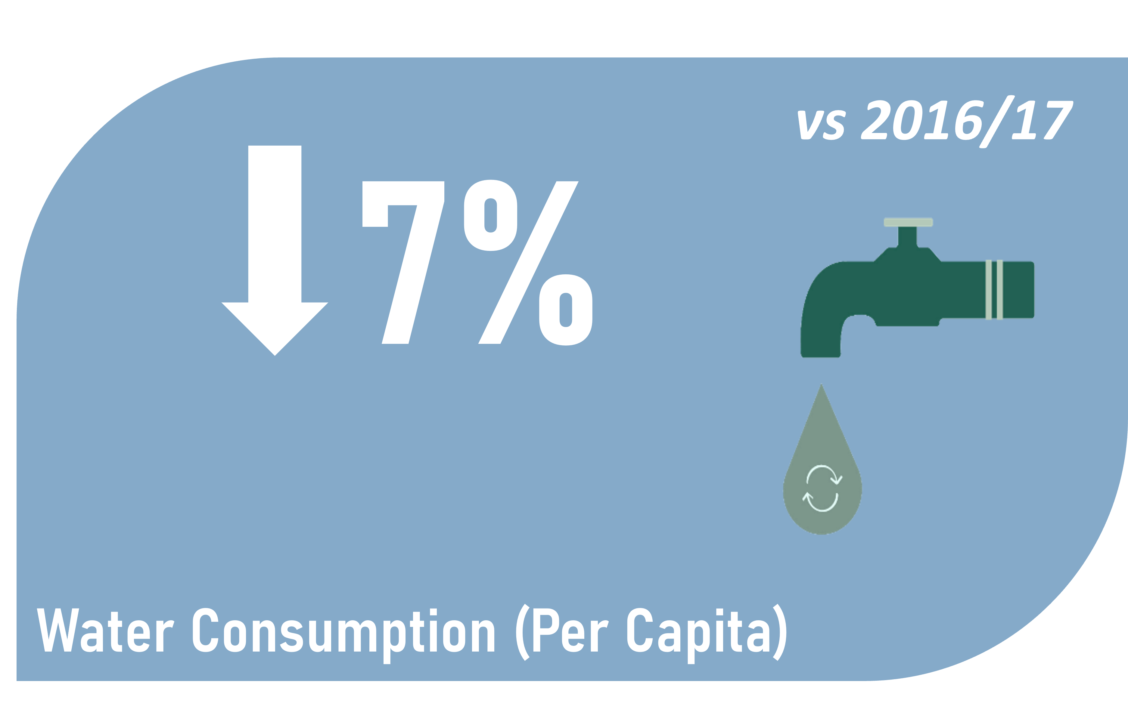 Water Consumption Performance in 2022-23