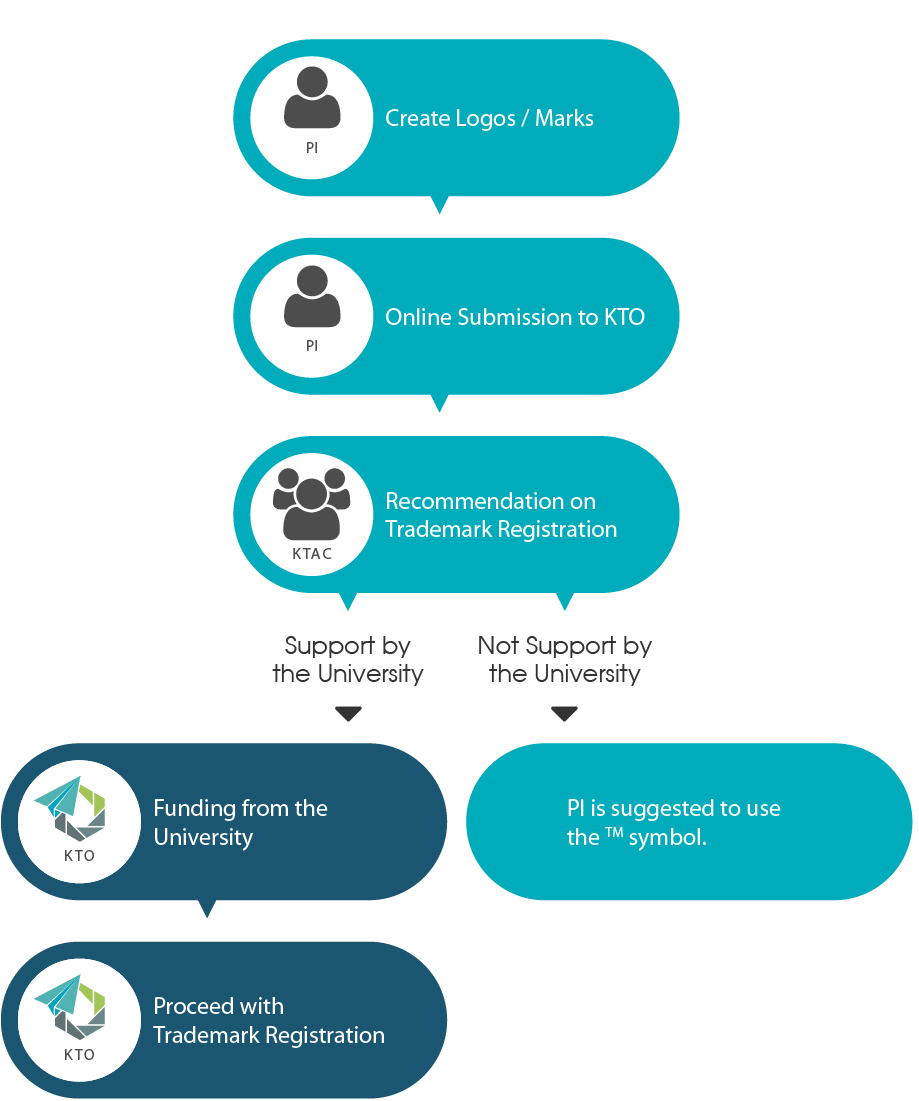 Trademark Registration