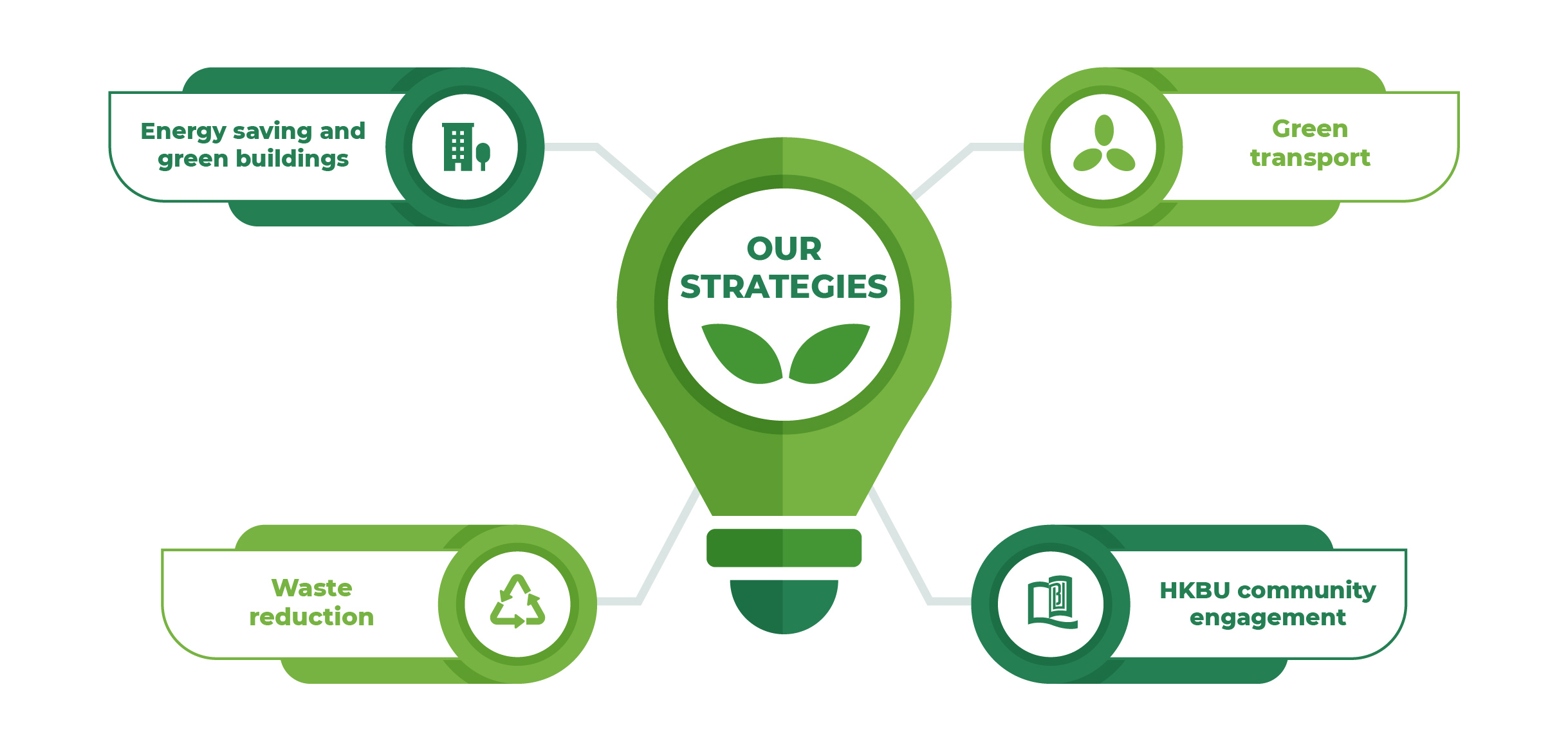 Our Strategy